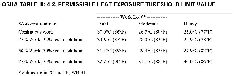 Productivity and Work Area Temperatures in Industrial Facilities